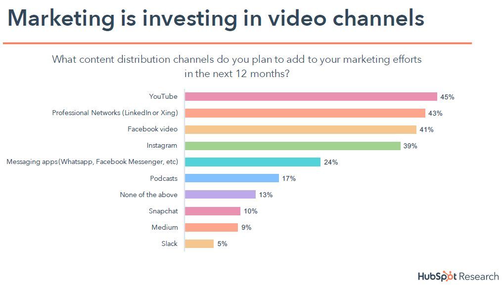 Trend investimenti in video