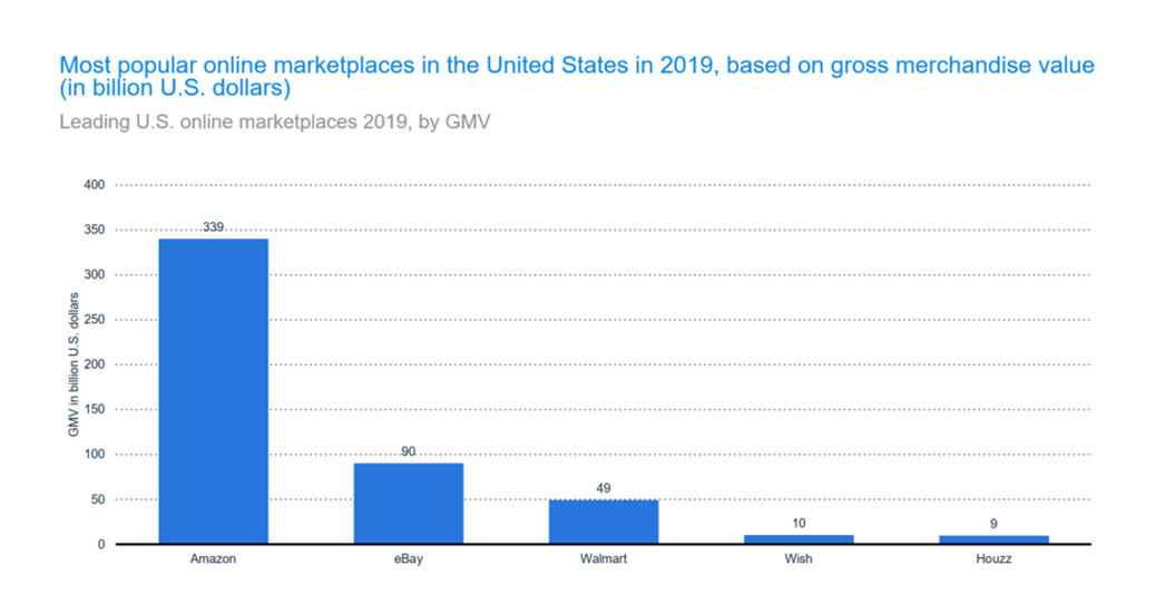 Most popular marketplace in the United States 2019 - Fonte Statista
