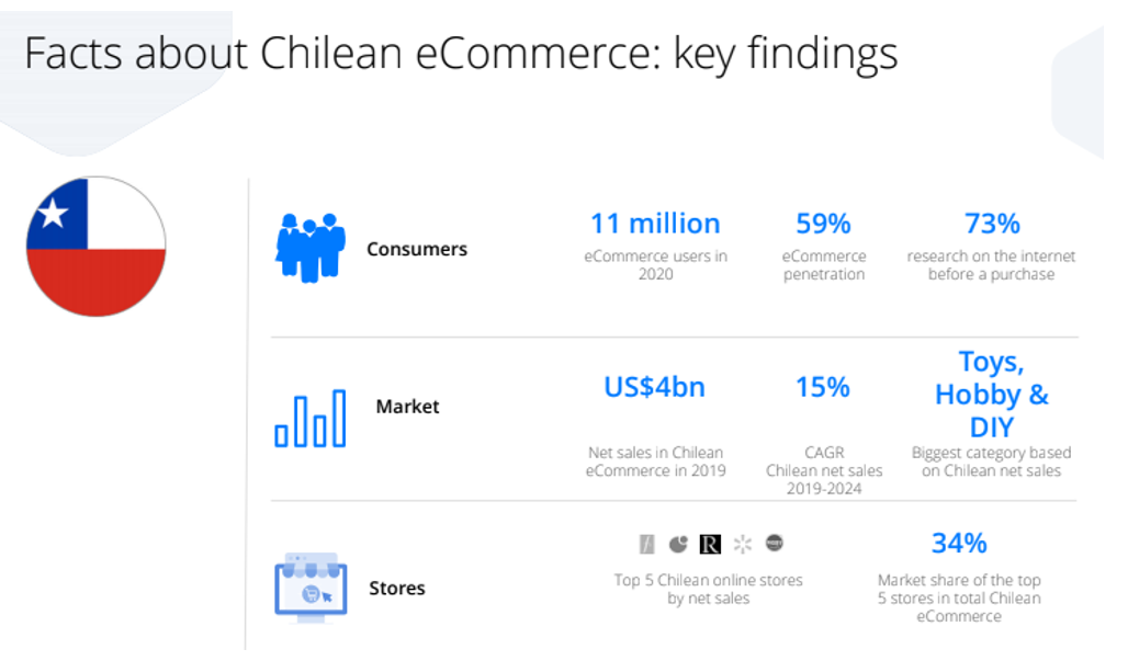 Dati sull’e-commerce cileno: risultati chiave - Fonte: ecommerceDB eCountry Report