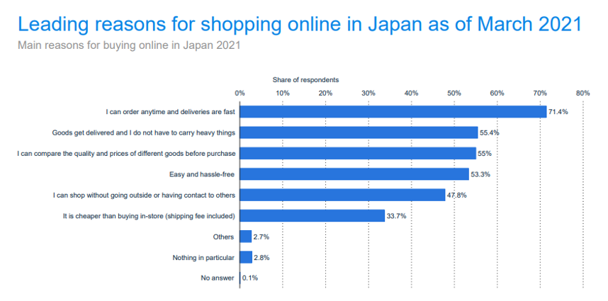 Vantaggi shopping online Giappone - Fonte Statista