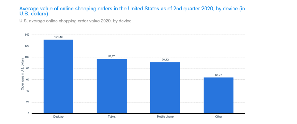 Valore medio degli ordini dello shopping online negli Stati Uniti per device. Fonte: Global Consumer Survey – Statista.