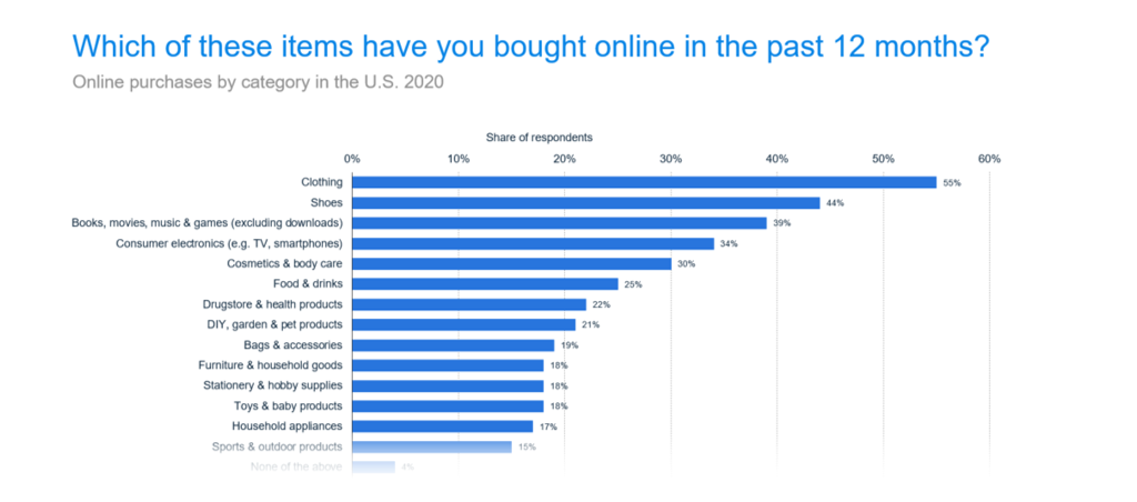 Categorie di acquisto online negli USA nel 2020. Fonte: Global Consumer Survey - Statista