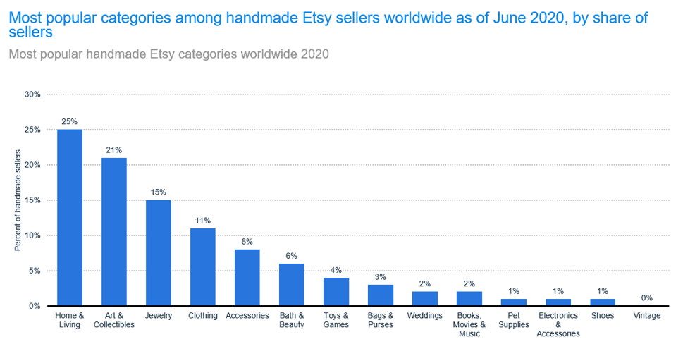Principali categorie presenti su Etsy, divise per quota di venditori attivi in tutto il mondo a giugno 2020. Fonte: Online Marketplaces Statista
