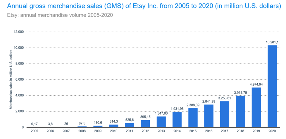 Fig. 2 Volume di vendita delle merci annuali di Etsy, dal 2005 al 2020 – Fonte: Online Marketplaces Statista