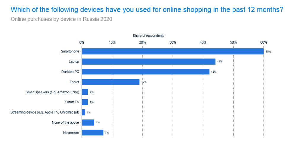 Fig. 2: Quale dei seguenti dispositivi ha utilizzato per fare shopping online negli ultimi 12 mesi? - Fonte: Statista Global Consumer Survey.
