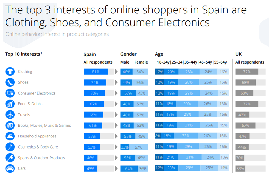 Fig. 1: I primi 3 interessi degli acquirenti online in Spagna sono abbigliamento, scarpe ed elettronica di consumo. Fonte: Statista Global Consumer Survey, ecommerceDB Country Reports, Statista.